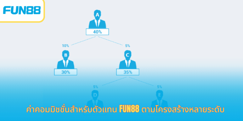 ค่าคอมมิชชั่นสำหรับตัวแทน Fun88 ตามโครงสร้างหลายระดับ